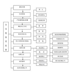 公共资源交易政务信息公开规范 农村产权交易