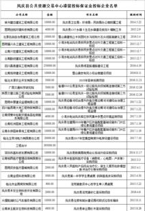 凤庆县公共资源交易管理局关于限期清退 投标保证金的二次公告