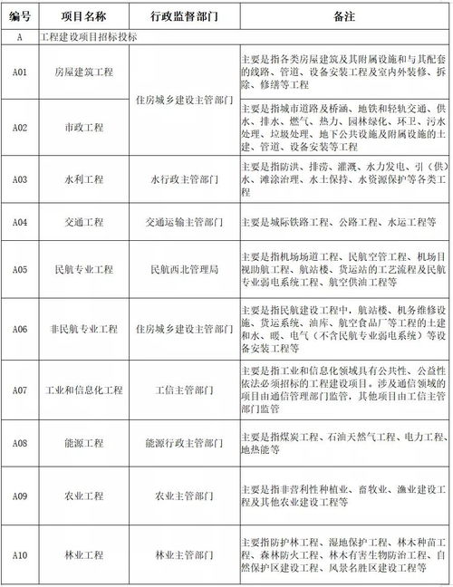 陕西省公共资源交易目录 2020年版