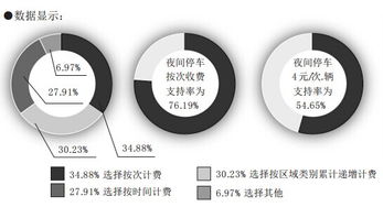 停车收费改革意见调查出炉 超八成称收费标准过高