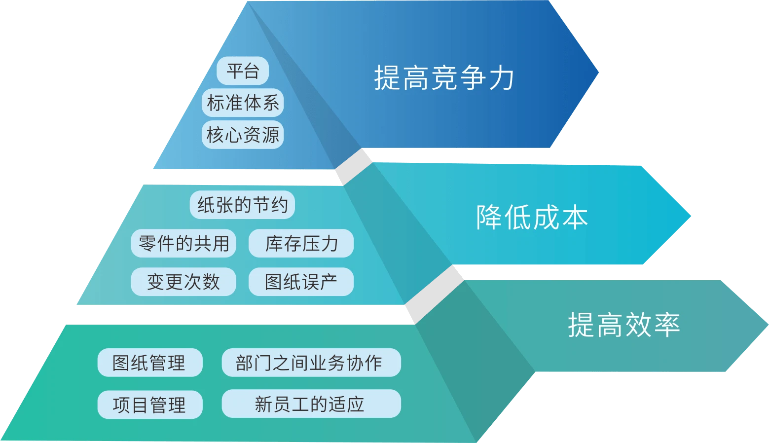 PLM产品生命周期管理系统在食品行业解决方案