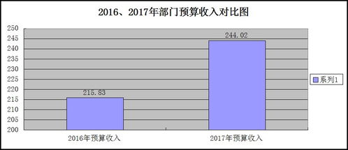 准格尔旗公共资源交易中心 关于2017年部门预算及财政拨款 三公 经费支出预算情况公开