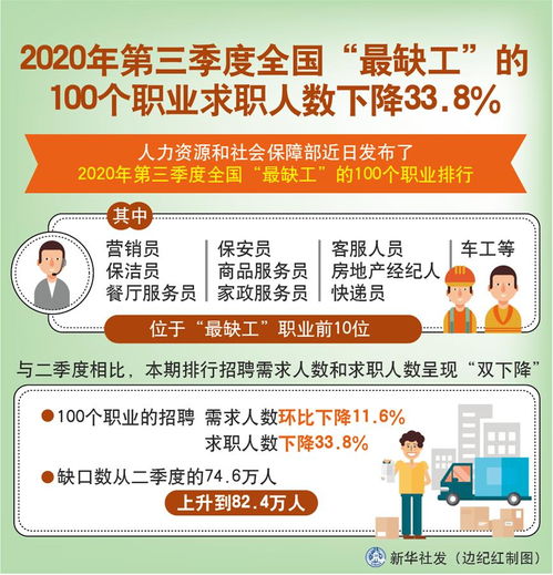 这100个职业全国最缺人 快看有没有你想干的