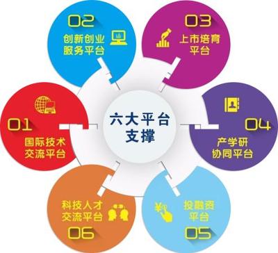产业园运营七步法