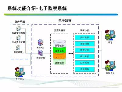 政务中心网上审批及电子监察平台建设方案【PPT】