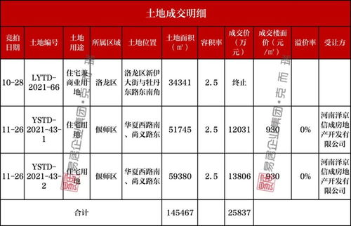 一周土地速览 11.22 11.28 重点地市篇