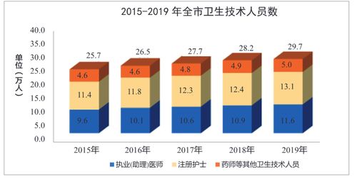 首都功能核心区规划新增公共卫生体系建设内容 十张图看懂北京医疗卫生资源现状 图