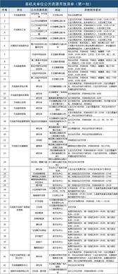 公共资源全民共享 首批开放清单公布 1500余个免费停车位.....