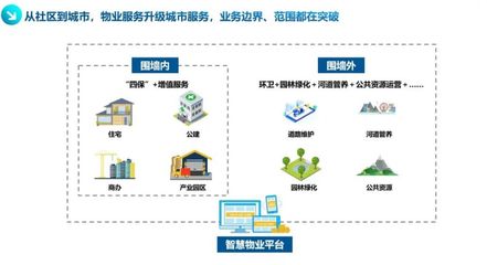 物管企业扩张!谁能抢占“城市服务”新蓝海?