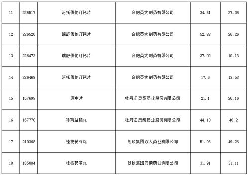 34个药品,开始降价 含目录