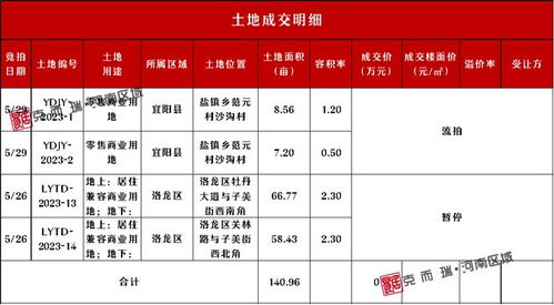 一周土地速览 5.22 5.28 重点地市篇