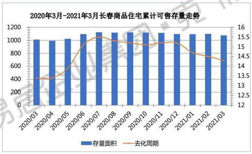 3月长春商品房市场供需齐涨,成交量环比上涨151.6