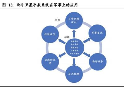 北斗导航产业深度报告:开启全球服务新纪元