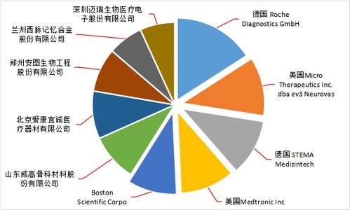 河南省上半年采购耗材交易金额排名前五皆为外企,进口器械深挖护城河