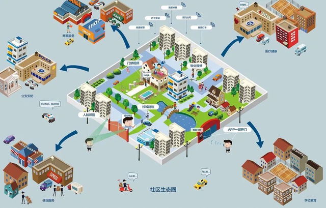 智慧社区建设|打造"有温度的"生活圈层