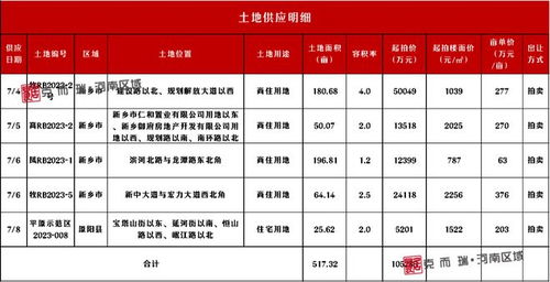 一周土地速览 7.3 7.9 重点地市篇