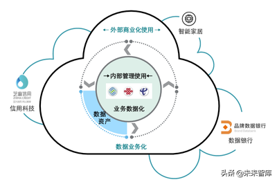德勤如何评估数据资产的价值:估值与行业实践