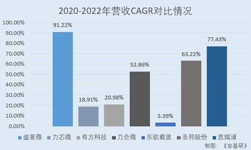 盛景微 客户资源优质在手订单充裕 产品性能指标媲美国外竞品
