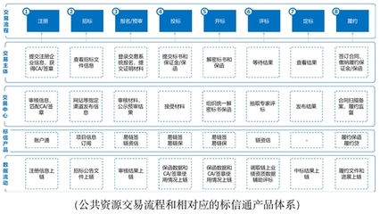 破题全国统一大市场,标信智链的公共资源交易区块链方案