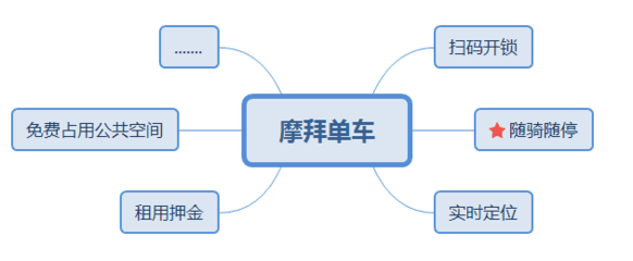 产品进化论:“基因组”计划