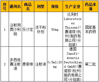这3个药品降价了