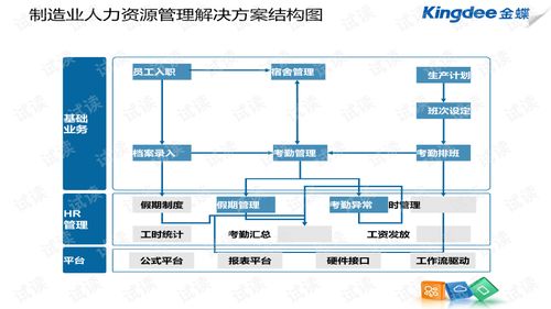 金蝶制造业人力资源产品简单介绍
