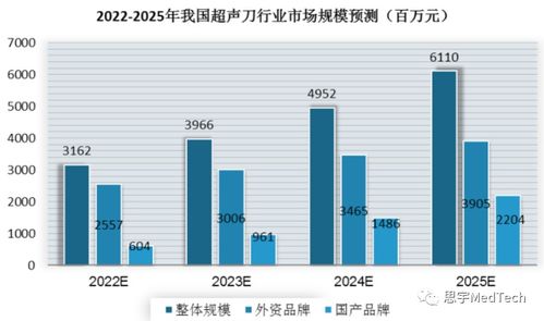 超声刀市场及行业事件盘点 行研