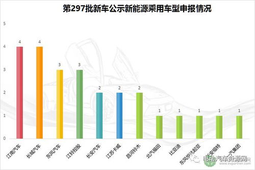 外资电池企业来了 第297批新车公示新能源乘用车配套解析